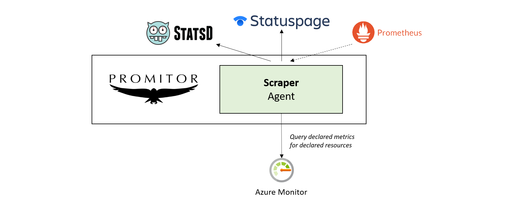 Promitor Scraper without resource discovery